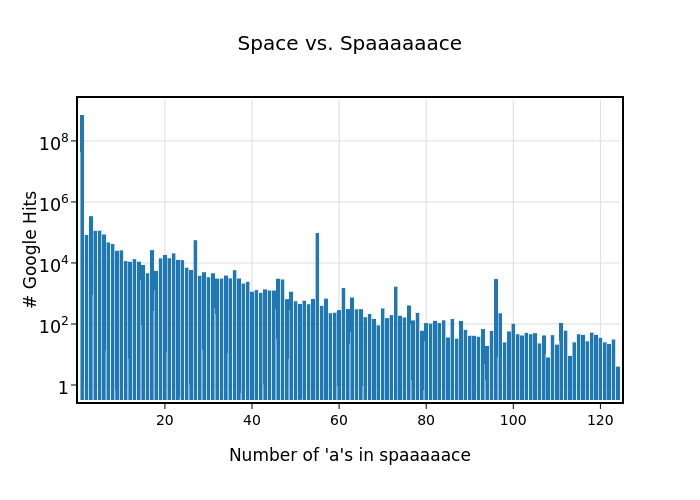 Space vs. Spaaaaaace