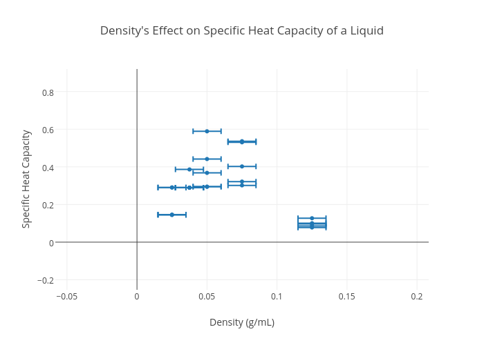 Specific Heat Capacity Chart