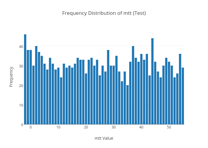 mtt_test_distribution