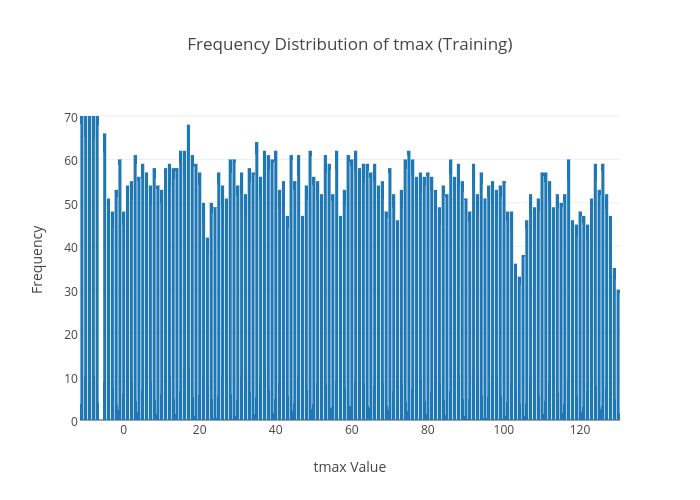 tmax_train_distribution