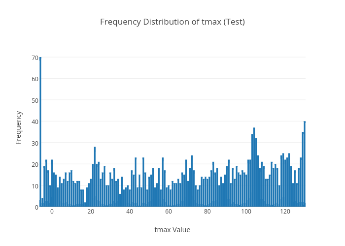 tmax_test_distribution