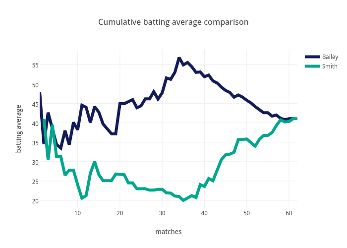 Batting Average Chart