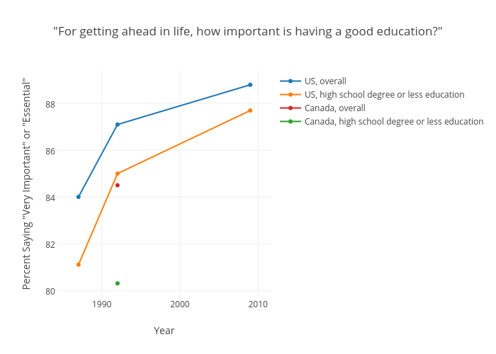"For getting ahead in life, how important is having a good education?"