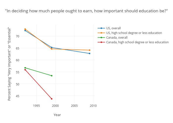 "In deciding how much people ought to earn, how important should the number of years spent in education and training be?"