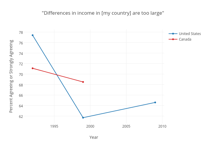 "Differences in income in [my country] are too large"