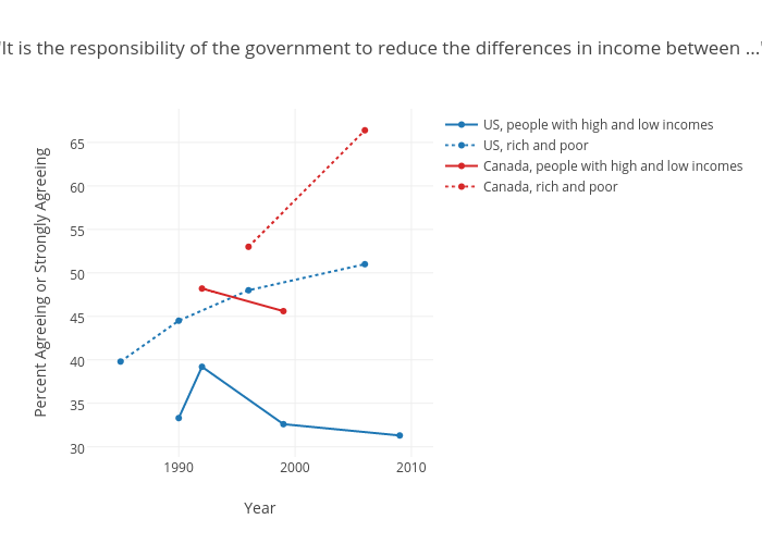 "It is the responsibility of the government to reduce the differences in income between ..."