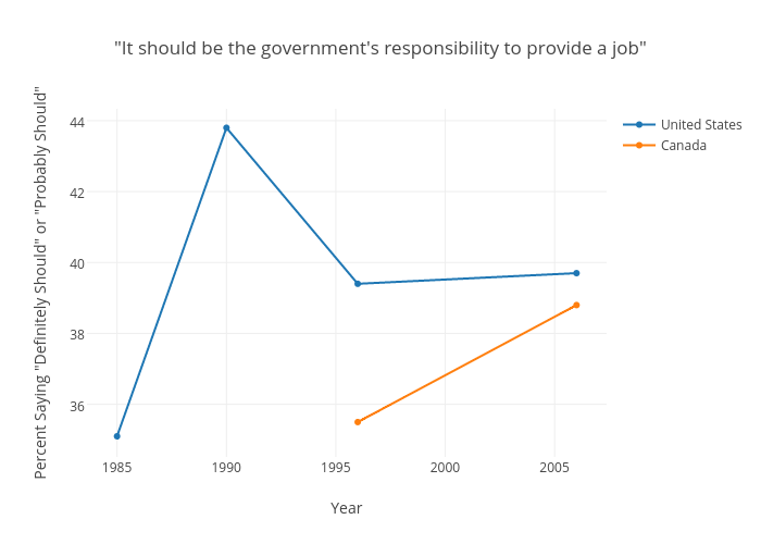 "It should be the government's responsibility to provide a job for everyone who wants one"