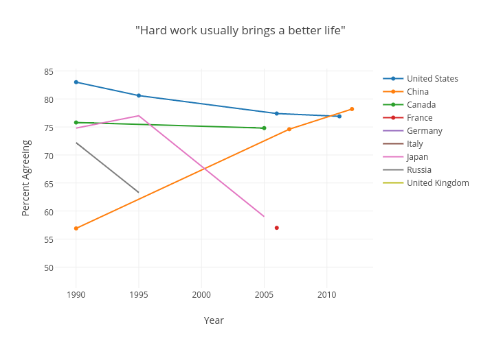 World Values Survey: Hard Work Usually Brings a Better Life Chart