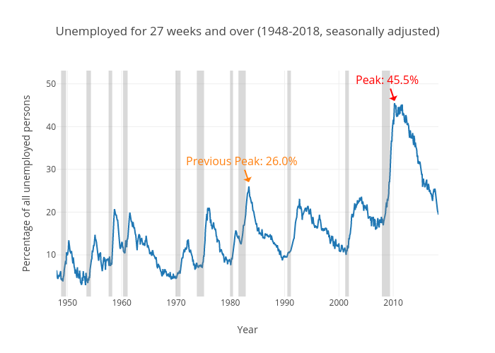 Percent of Unemployed Out of Work for 27+ Weeks vs Year