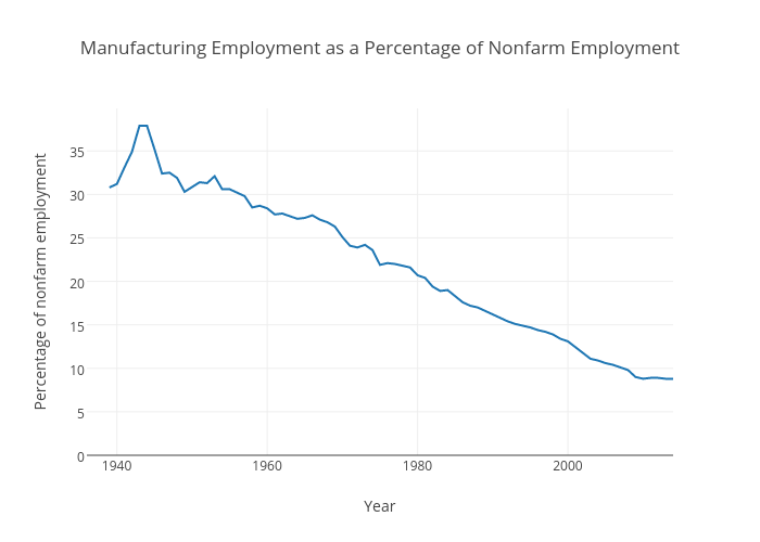Manufacturing Employment as a Percentage of Nonfarm Employment