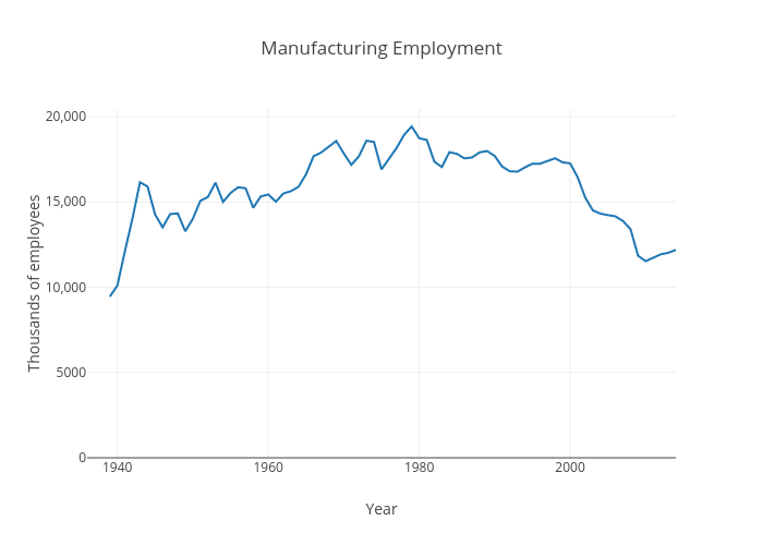 Manufacturing employment vs Year