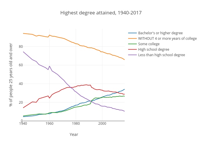 Educational attainment (United States)