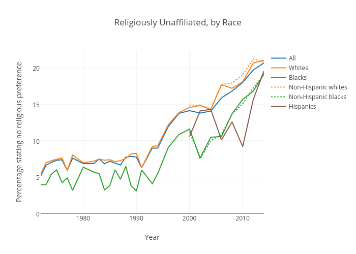 Religiously Unaffiliated, by Race