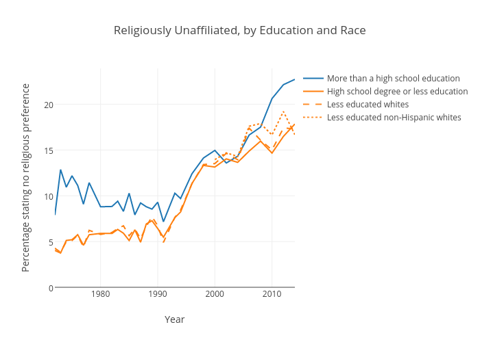 Religiously Unaffiliated, by Education and Race