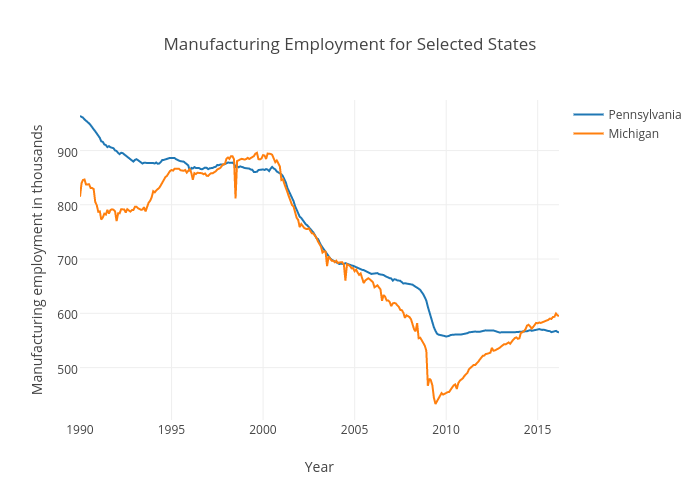 Manufacturing Employment for Selected States