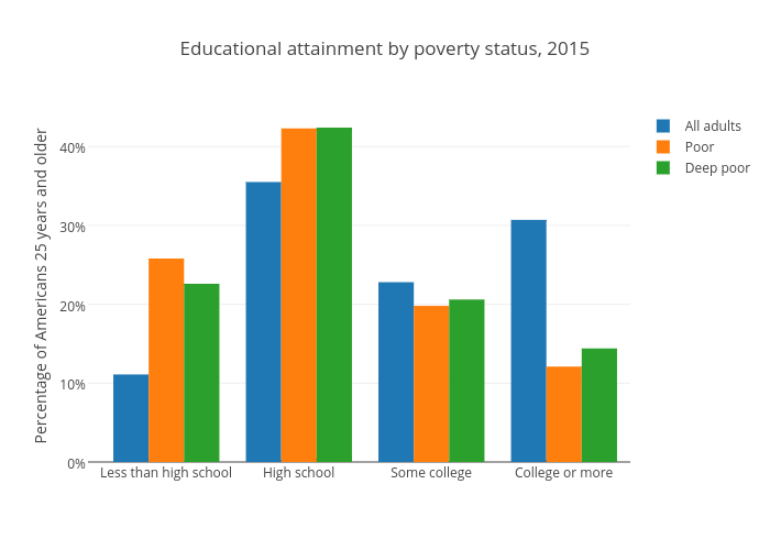 Educational attainment by poverty status (United States)