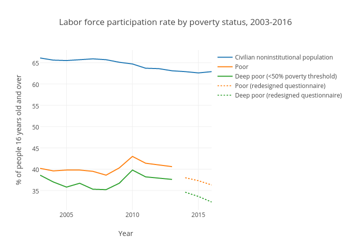 Labor force participation rate by poverty status (United States)