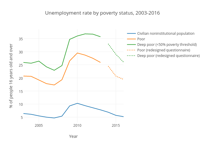 Unemployment rate by poverty status (United States)