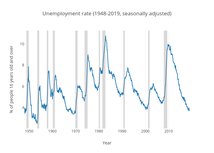 Unemployment rate (United States)