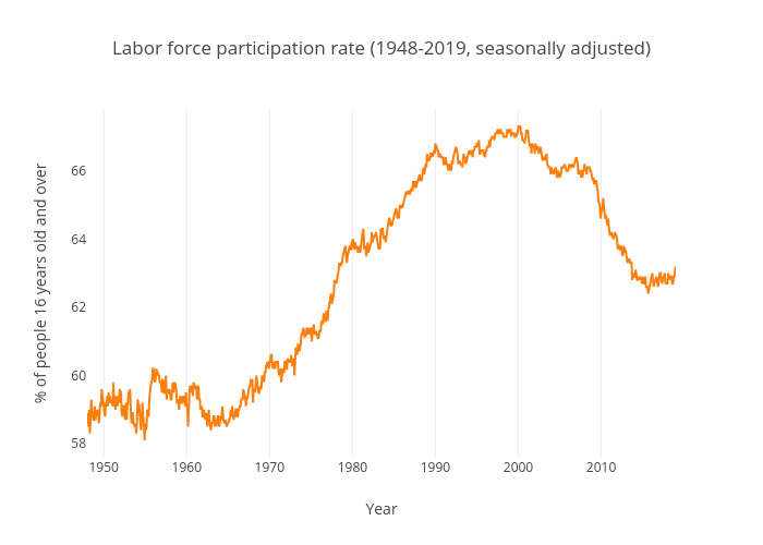 Labor force participation rate (United States)