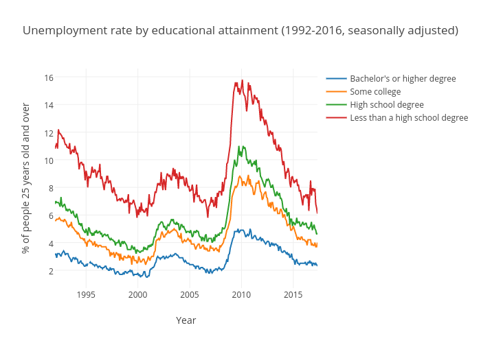 Unemployment rate by educational attainment (United States)