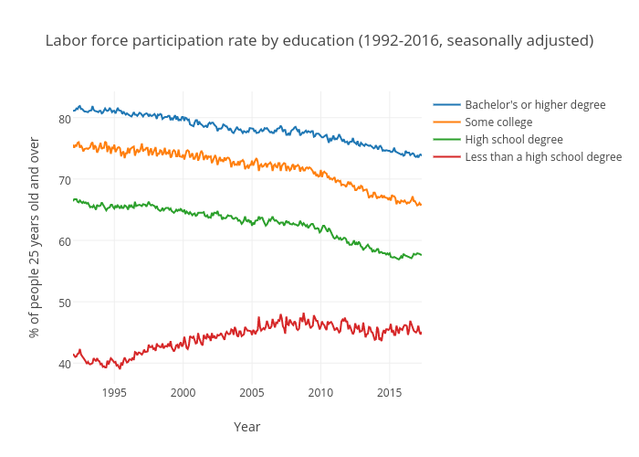 Labor force participation rate by educational attainment (United States)