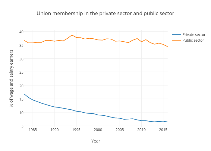 Union membership in the private sector and public sector (United States)
