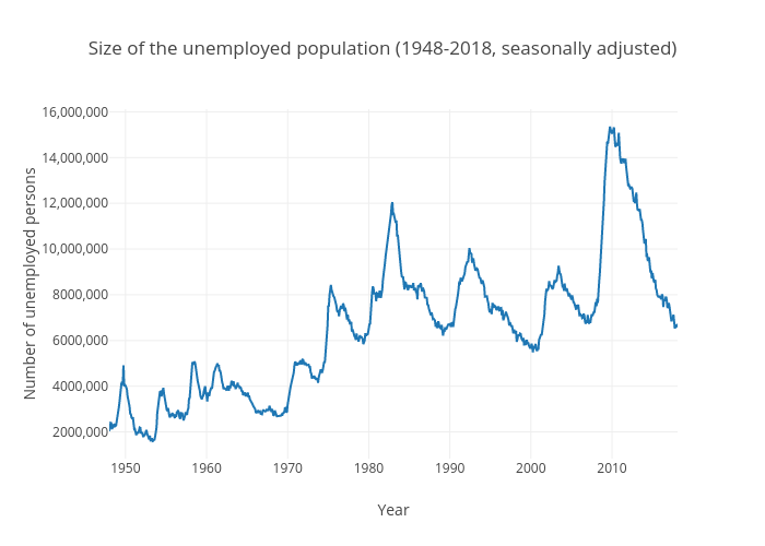 Number of unemployed (United States)