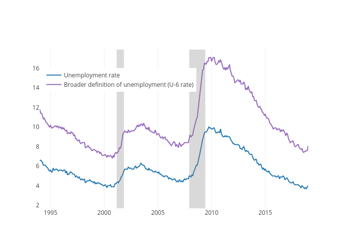 U-6 unemployment rate (United States)