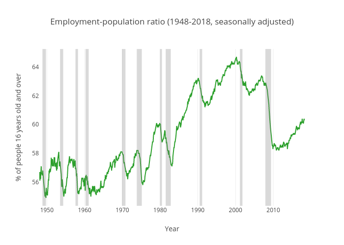 Employment-population ratio (United States)