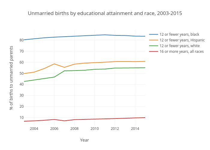 Unmarried births by educational attainment and race [data]