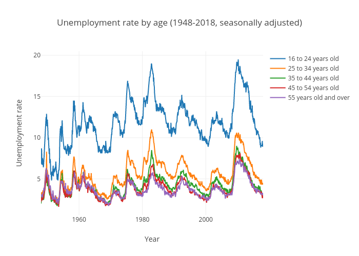 Unemployment rate by age (United States)