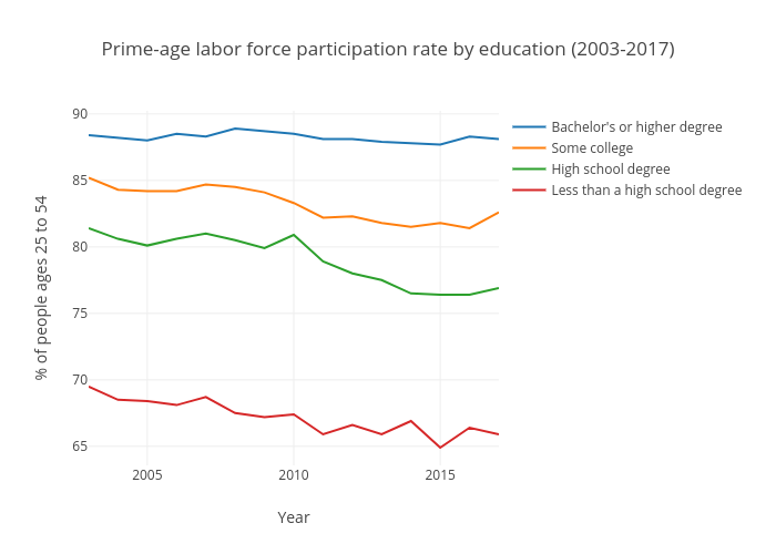Prime-age labor force participation rate by education