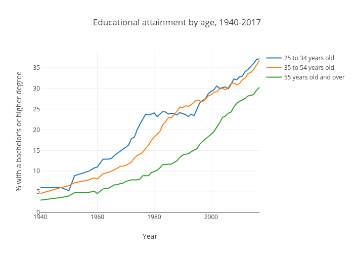 Educational attainment by age (United States)