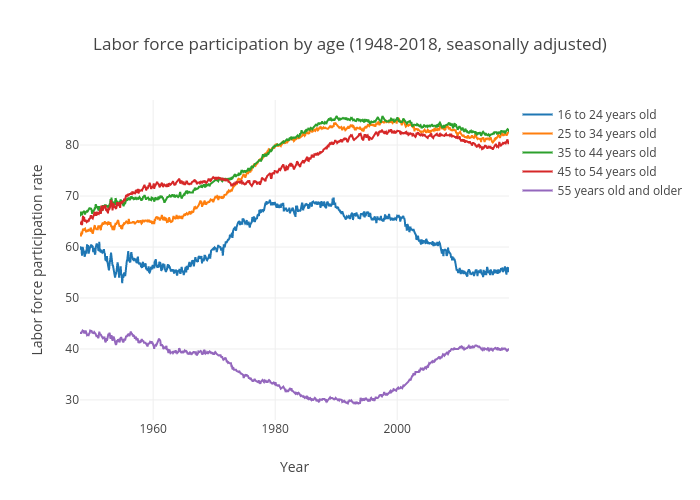 Labor force participation rate by age (United States)