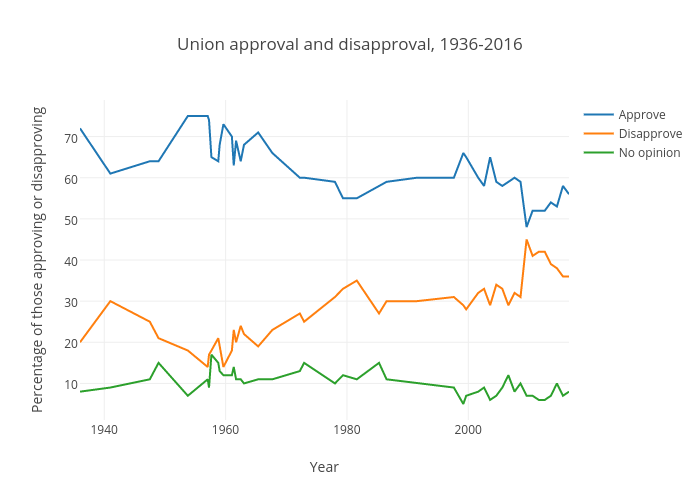 Percentage of Those Approving/Disapproving vs Year