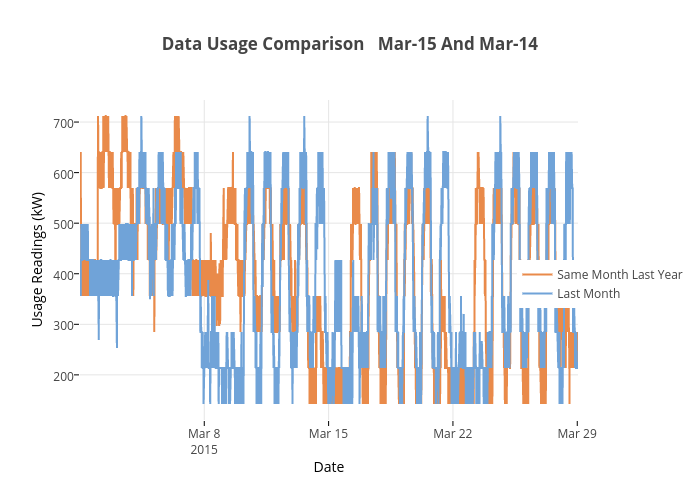 Data Usage Comparison Chart