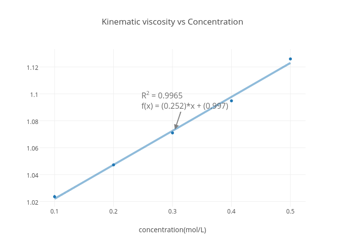 Kinematic Viscosity Chart
