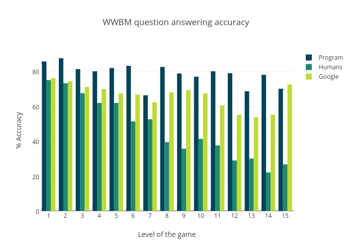 WWBM question answering accuracy