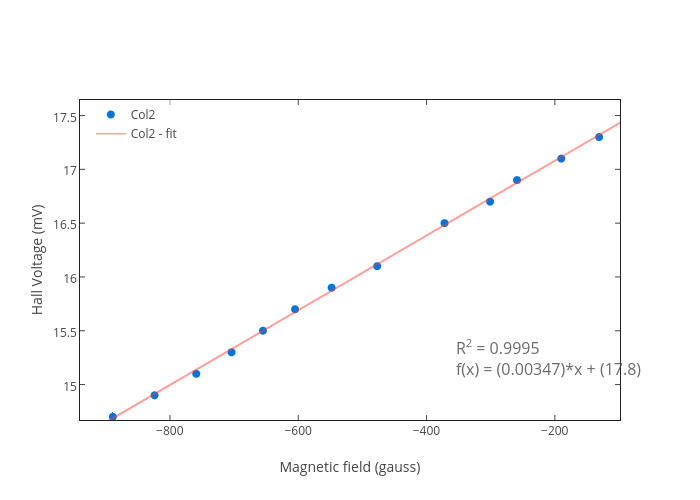 Magnet Gauss Chart