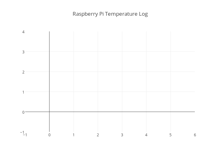 Raspberry Pi Temperature Log