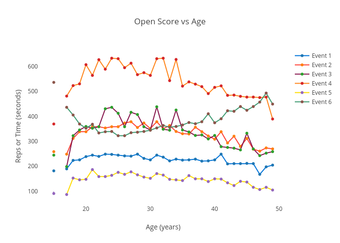 Open Score vs Age