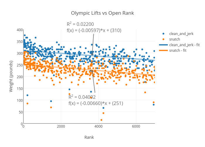 Olympic Lifts vs Open Rank