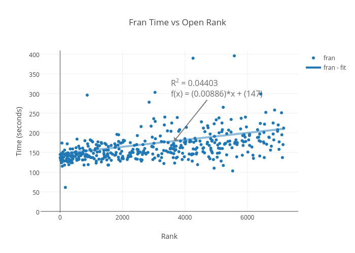 Fran Time vs Open Rank