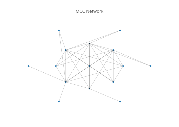 Mcc Chart