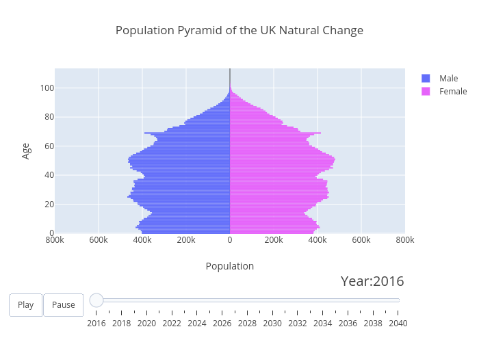 Population Chart Uk