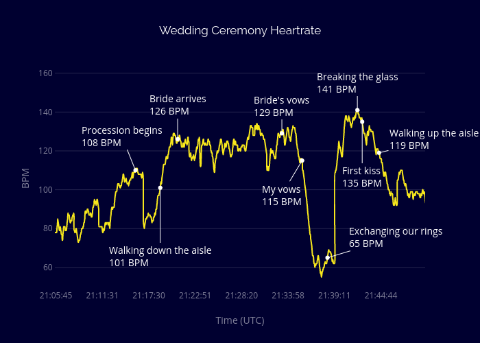 Wedding Heart Rate