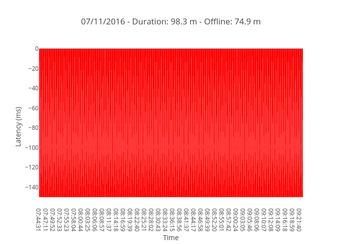 07/11/2016 - Duration: 98.3 m - Offline: 74.9 m