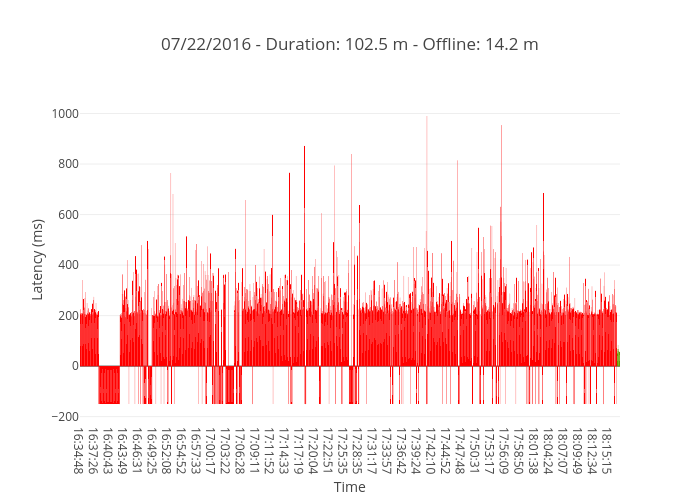 07/22/2016 - Duration: 102.5 m - Offline: 14.2 m