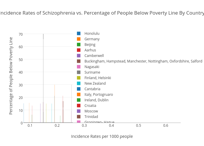 Schizophrenia Charts And Graphs